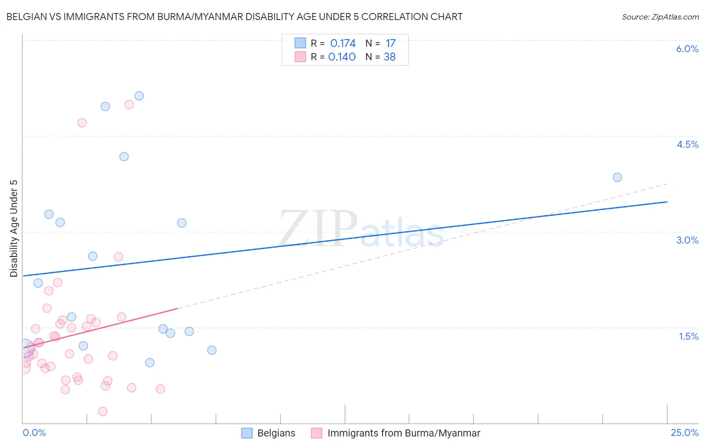 Belgian vs Immigrants from Burma/Myanmar Disability Age Under 5