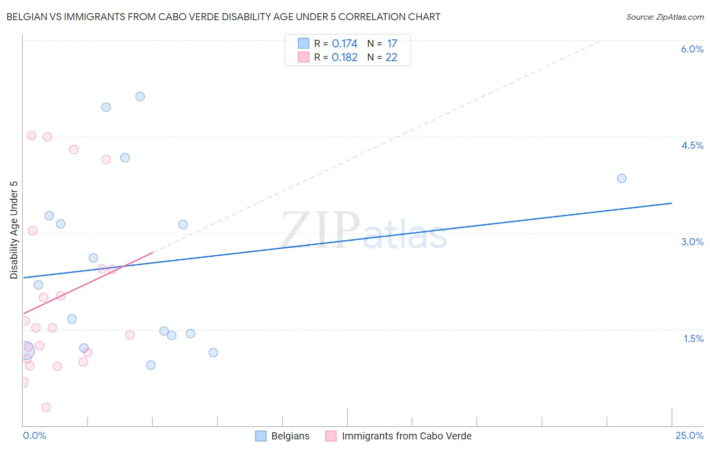 Belgian vs Immigrants from Cabo Verde Disability Age Under 5