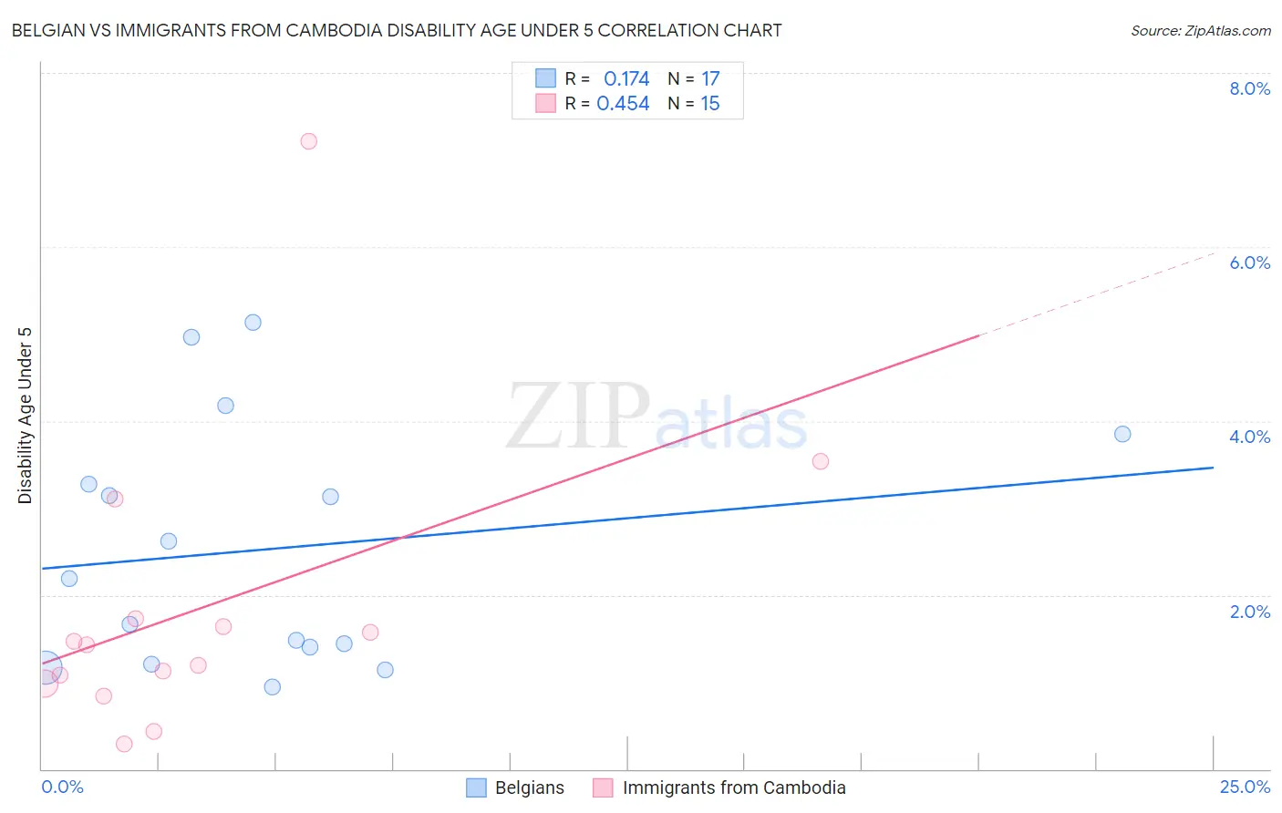 Belgian vs Immigrants from Cambodia Disability Age Under 5