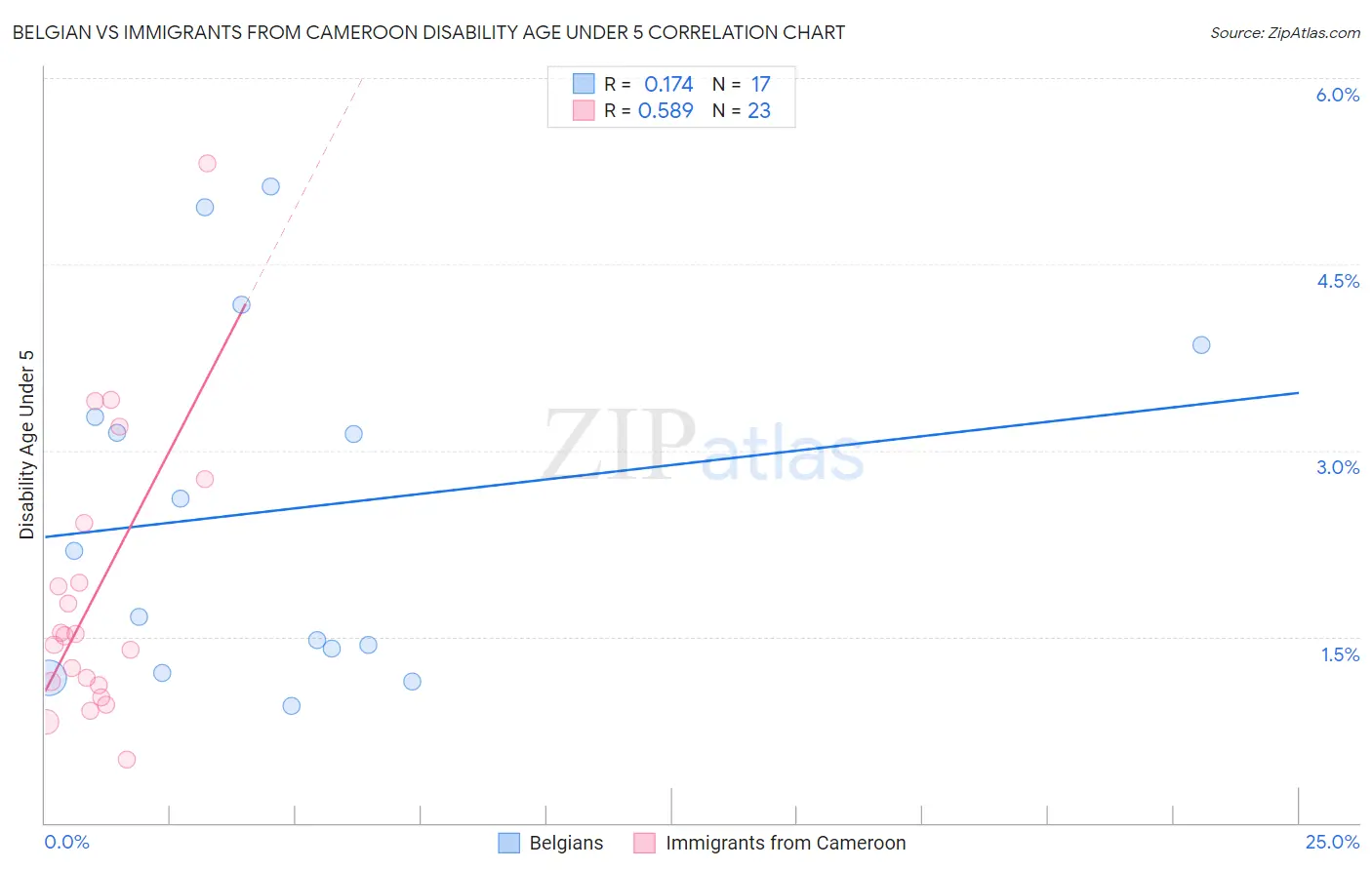 Belgian vs Immigrants from Cameroon Disability Age Under 5