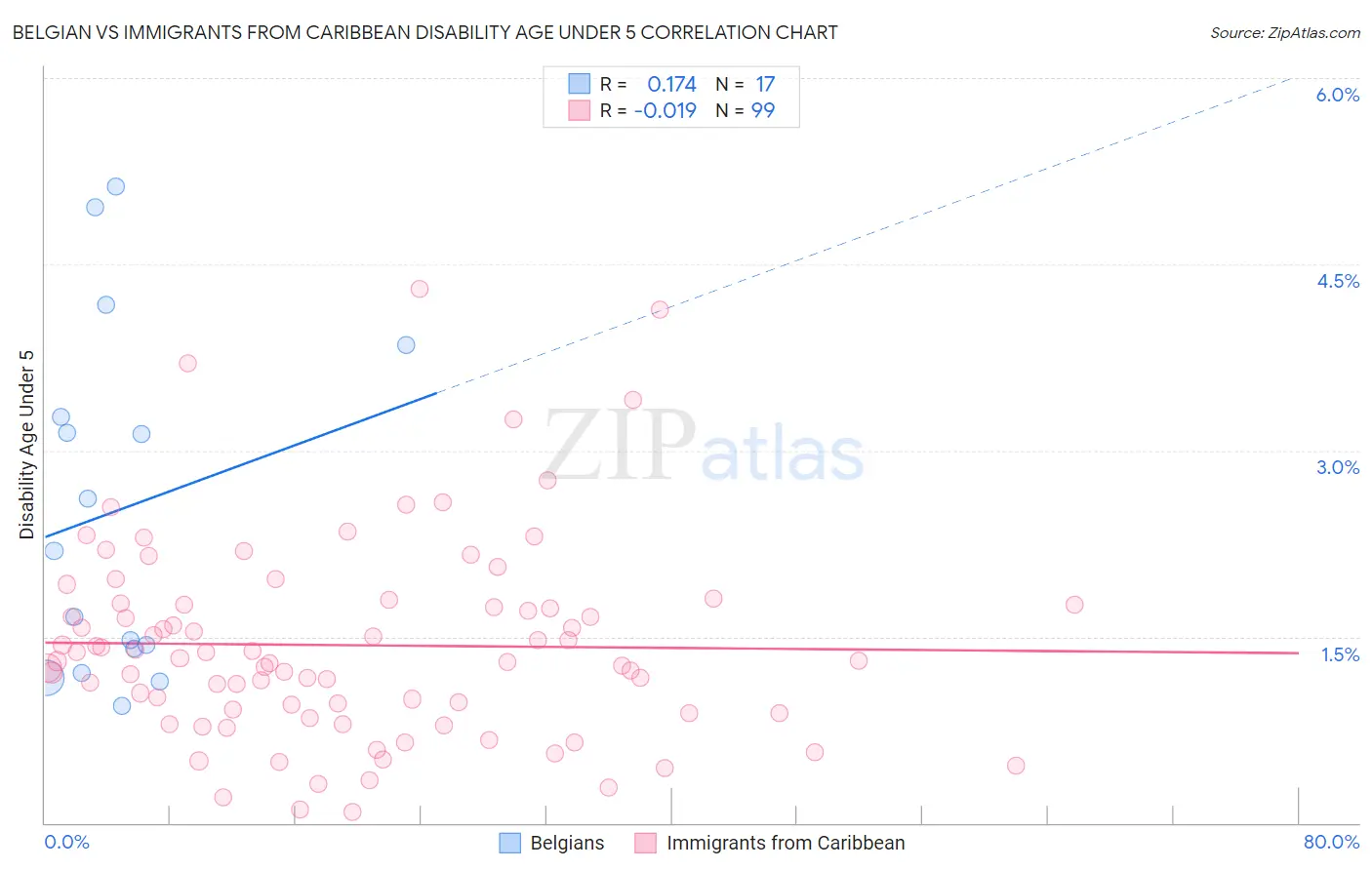 Belgian vs Immigrants from Caribbean Disability Age Under 5