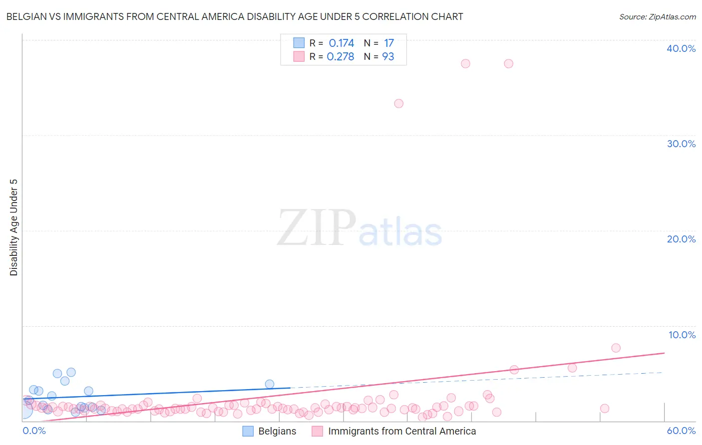 Belgian vs Immigrants from Central America Disability Age Under 5