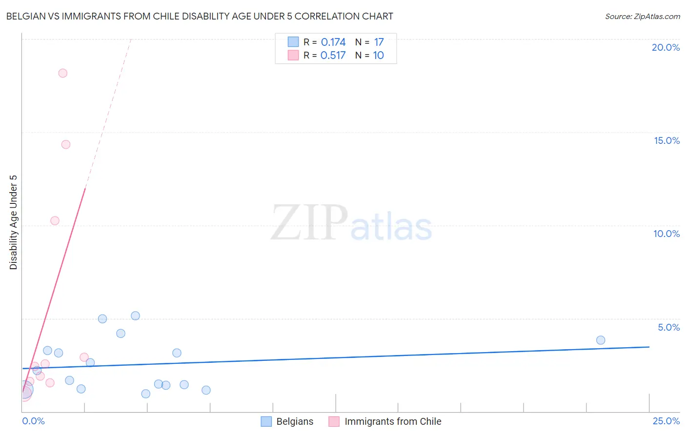 Belgian vs Immigrants from Chile Disability Age Under 5