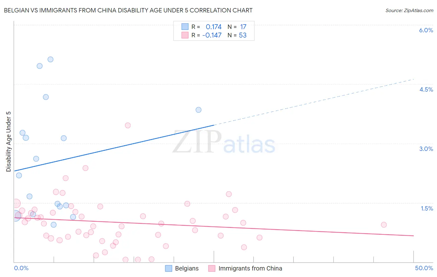 Belgian vs Immigrants from China Disability Age Under 5