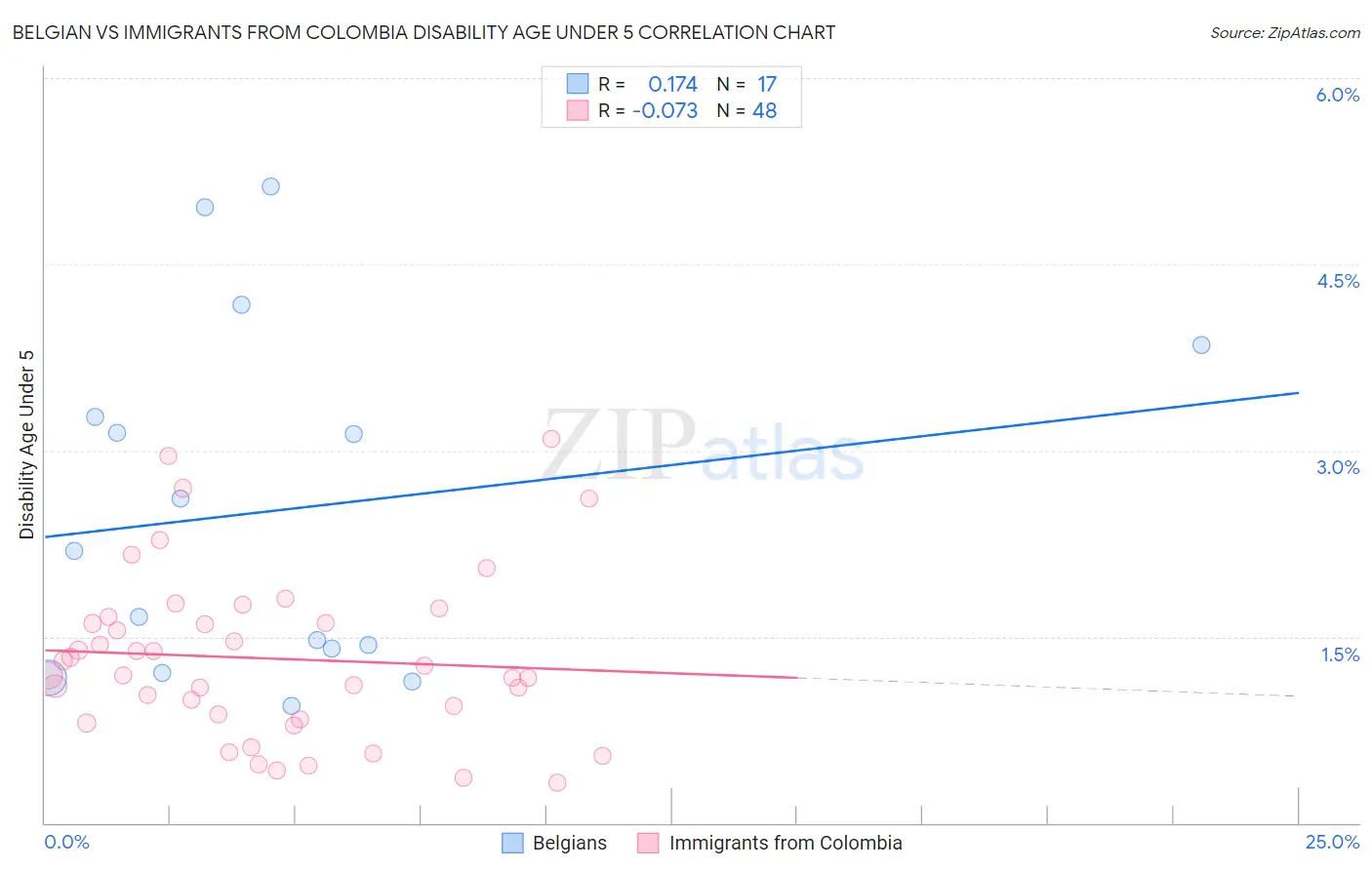 Belgian vs Immigrants from Colombia Disability Age Under 5