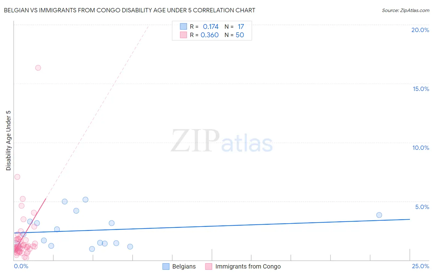 Belgian vs Immigrants from Congo Disability Age Under 5