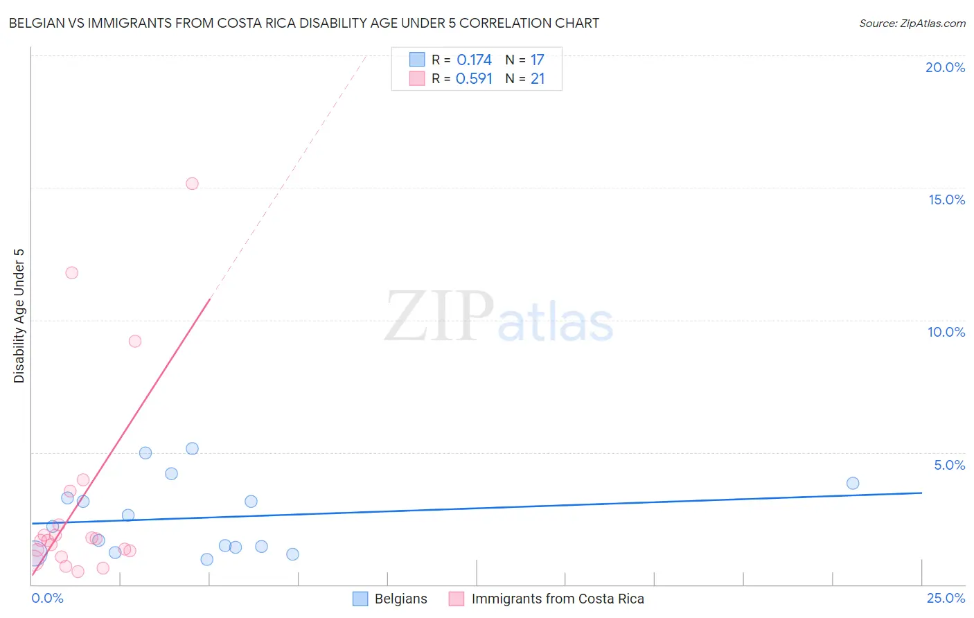 Belgian vs Immigrants from Costa Rica Disability Age Under 5
