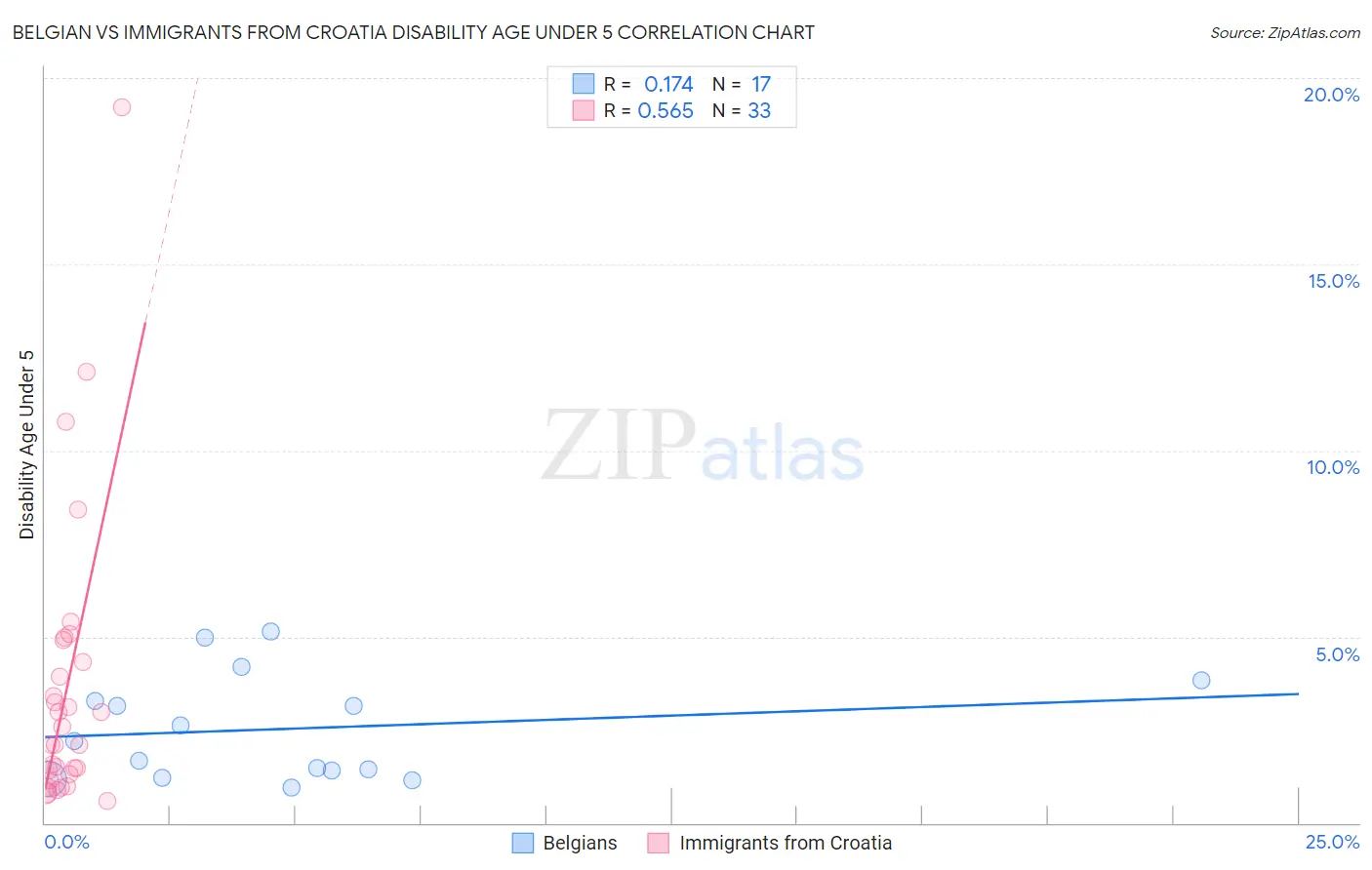 Belgian vs Immigrants from Croatia Disability Age Under 5