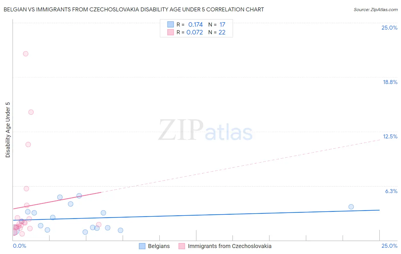 Belgian vs Immigrants from Czechoslovakia Disability Age Under 5
