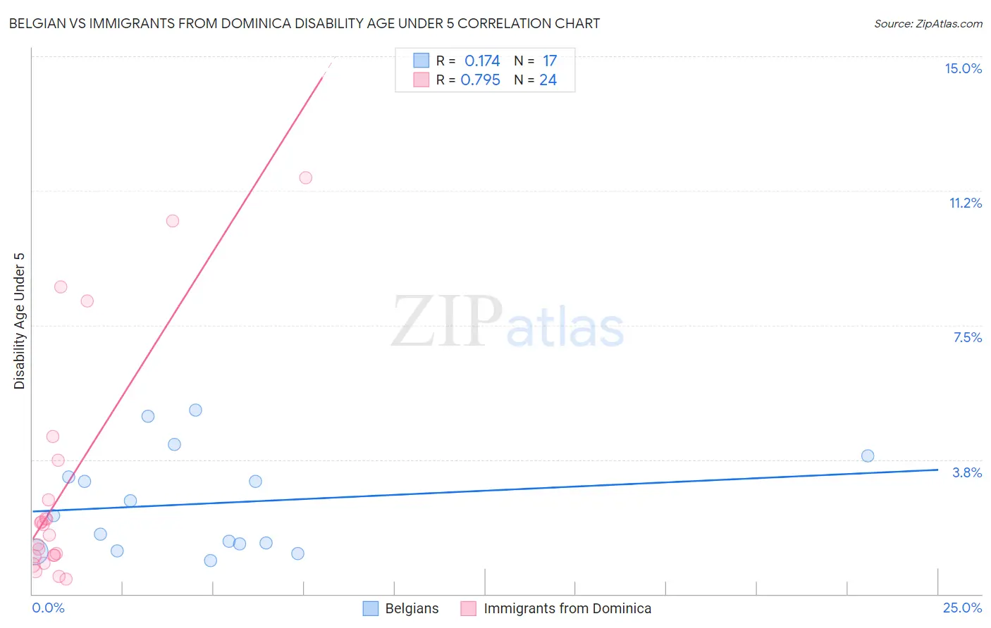 Belgian vs Immigrants from Dominica Disability Age Under 5