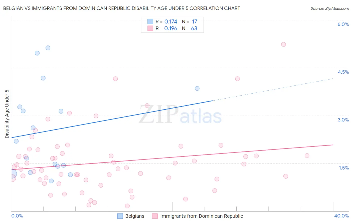 Belgian vs Immigrants from Dominican Republic Disability Age Under 5
