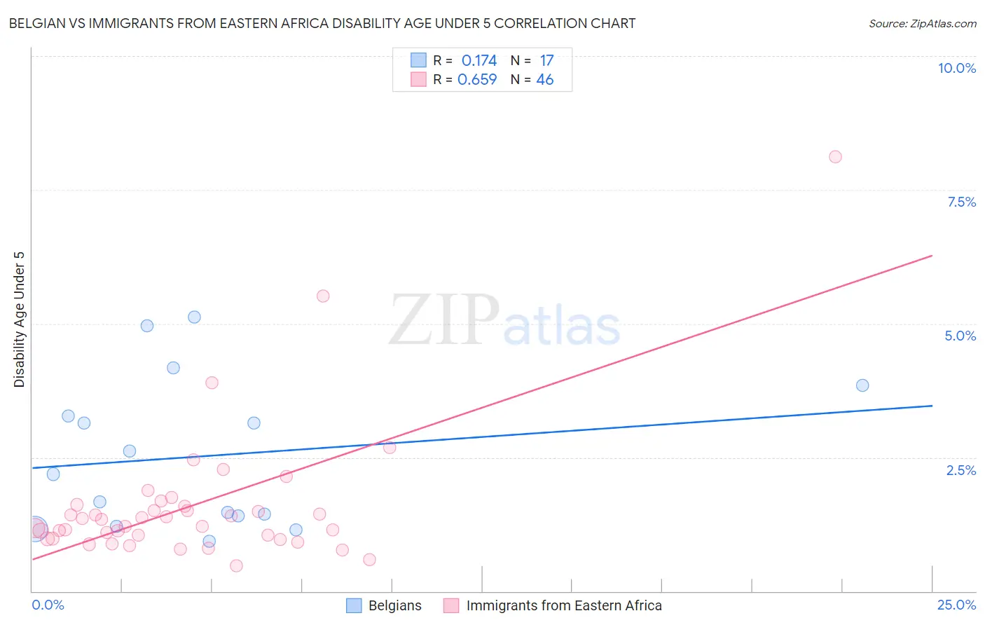 Belgian vs Immigrants from Eastern Africa Disability Age Under 5