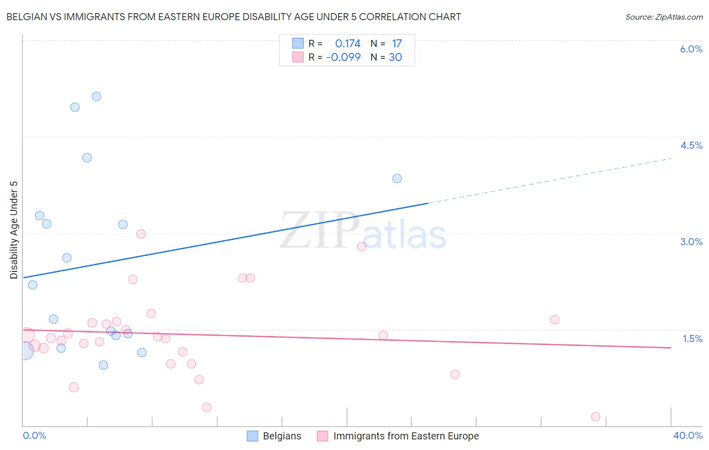 Belgian vs Immigrants from Eastern Europe Disability Age Under 5