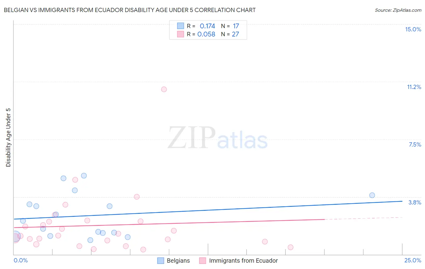 Belgian vs Immigrants from Ecuador Disability Age Under 5