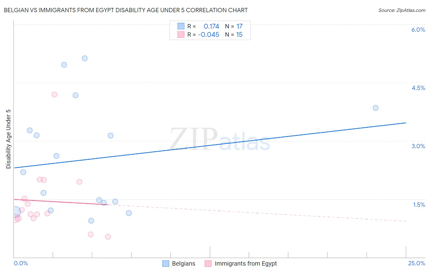 Belgian vs Immigrants from Egypt Disability Age Under 5