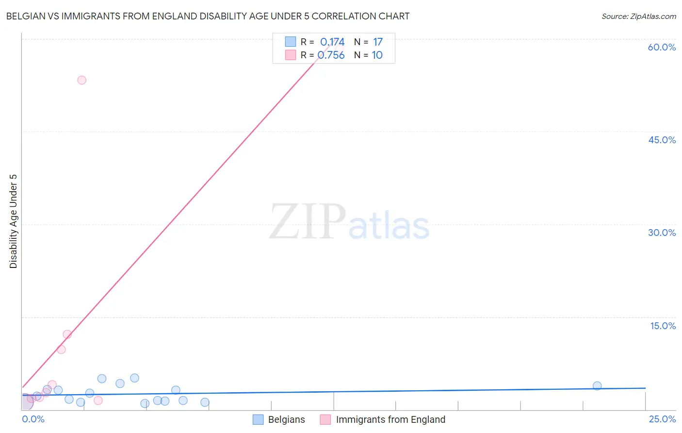 Belgian vs Immigrants from England Disability Age Under 5