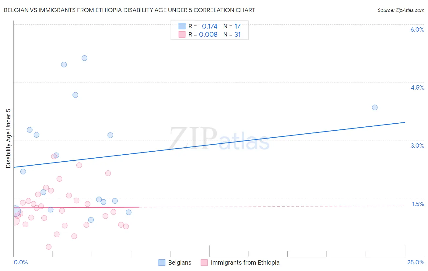 Belgian vs Immigrants from Ethiopia Disability Age Under 5