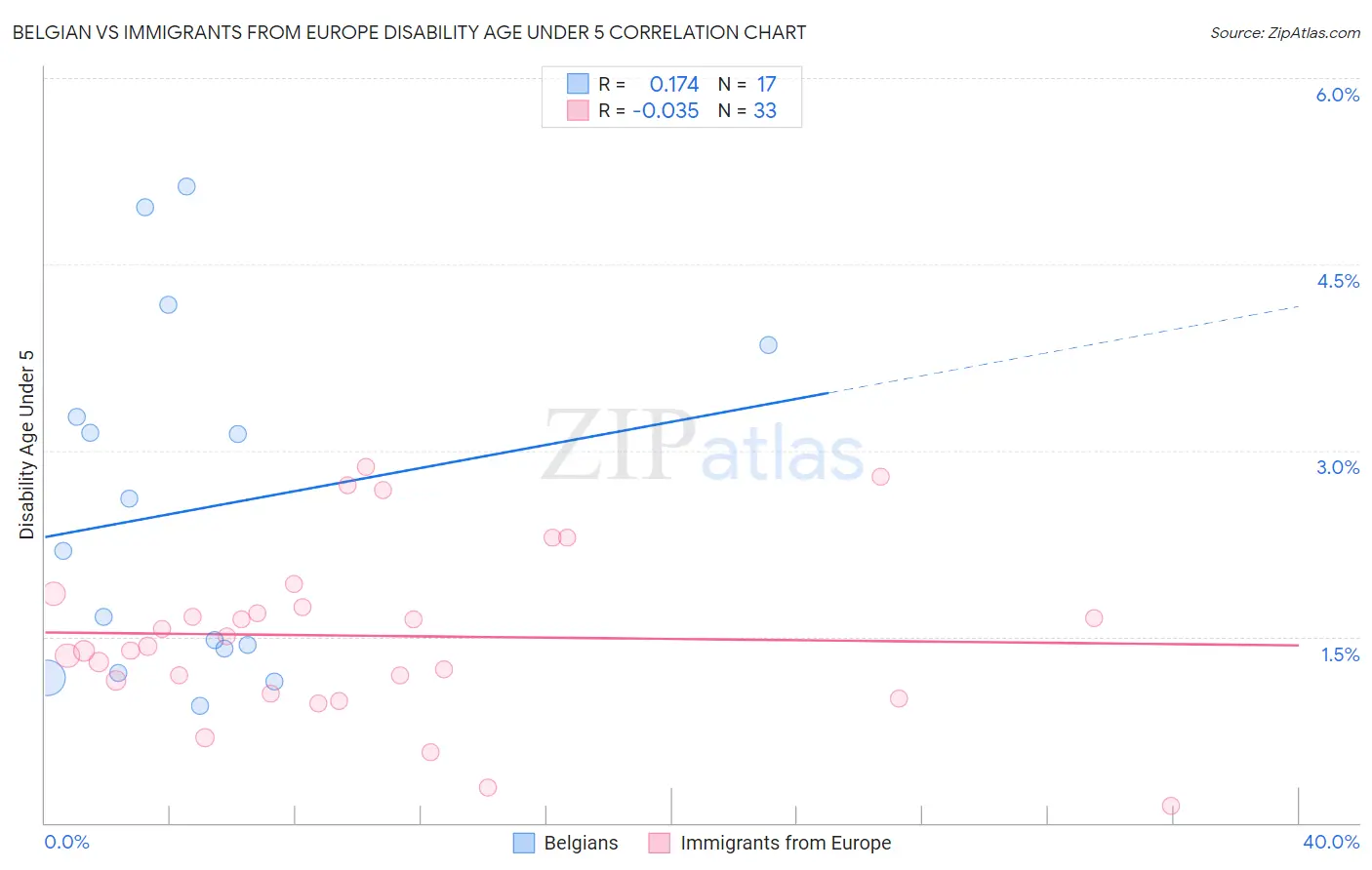 Belgian vs Immigrants from Europe Disability Age Under 5