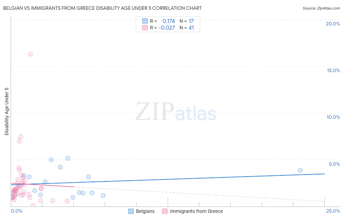 Belgian vs Immigrants from Greece Disability Age Under 5