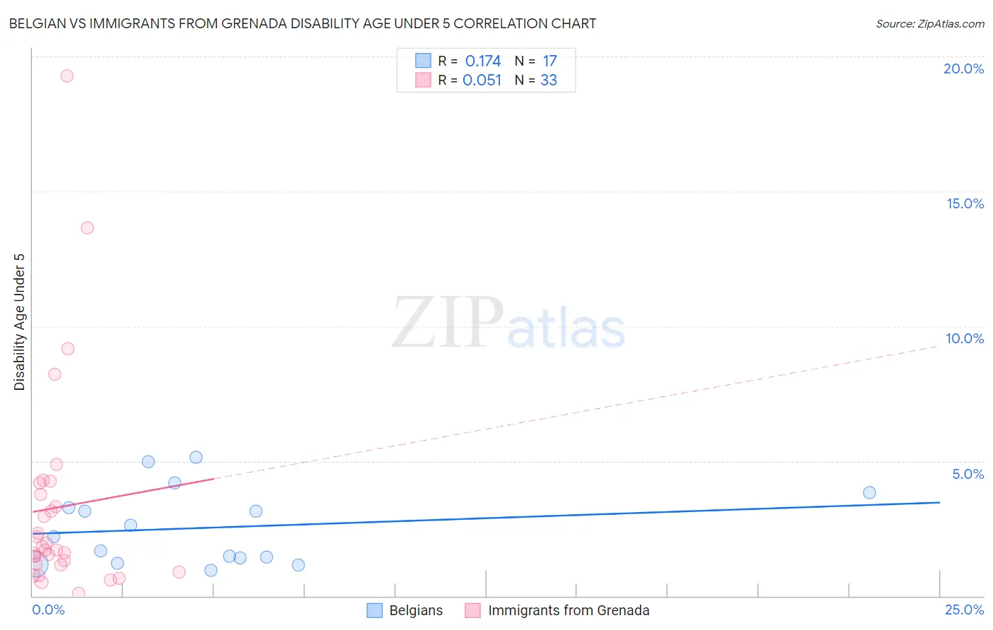 Belgian vs Immigrants from Grenada Disability Age Under 5