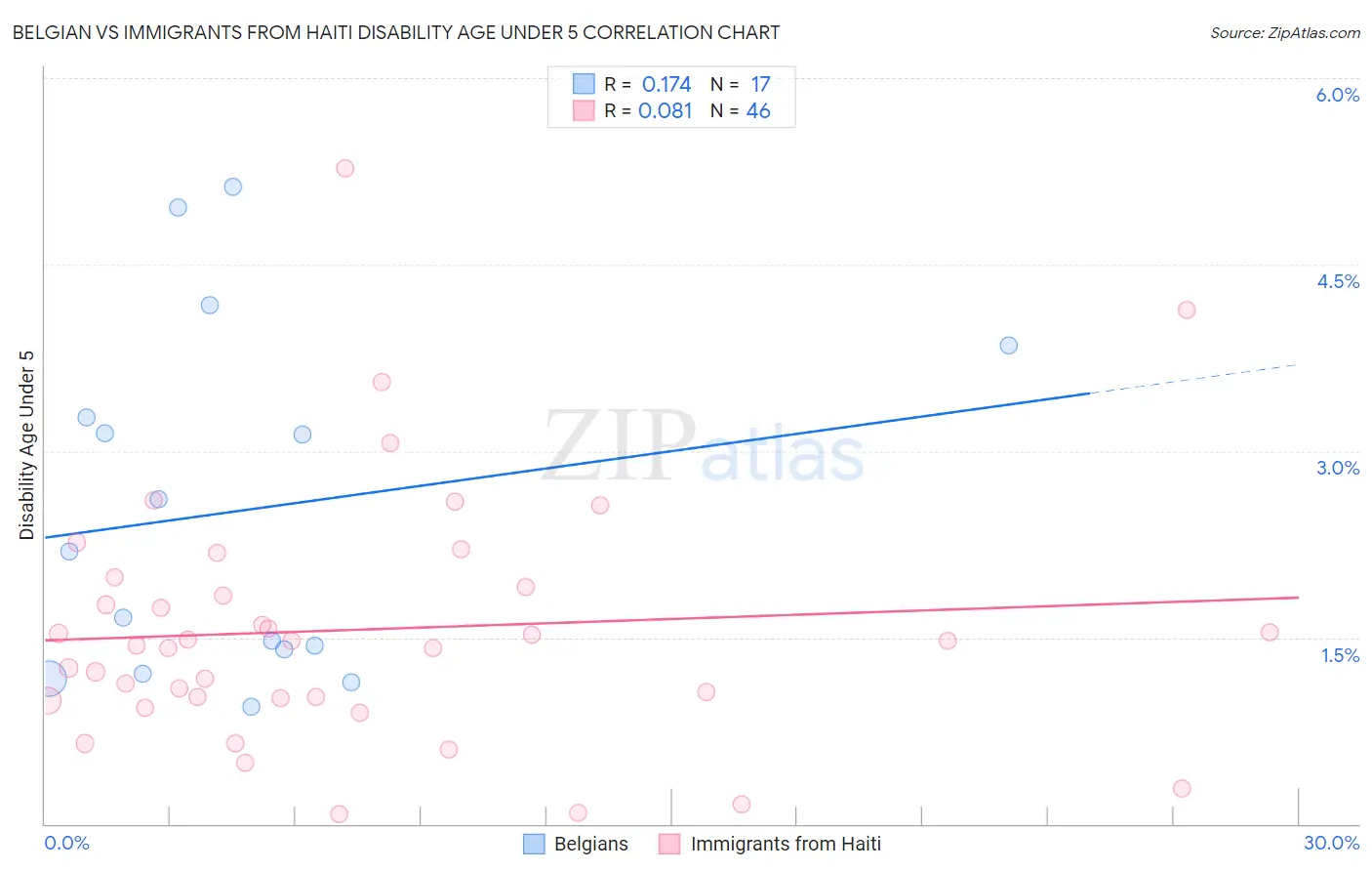 Belgian vs Immigrants from Haiti Disability Age Under 5