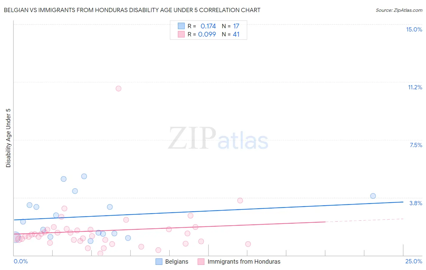 Belgian vs Immigrants from Honduras Disability Age Under 5