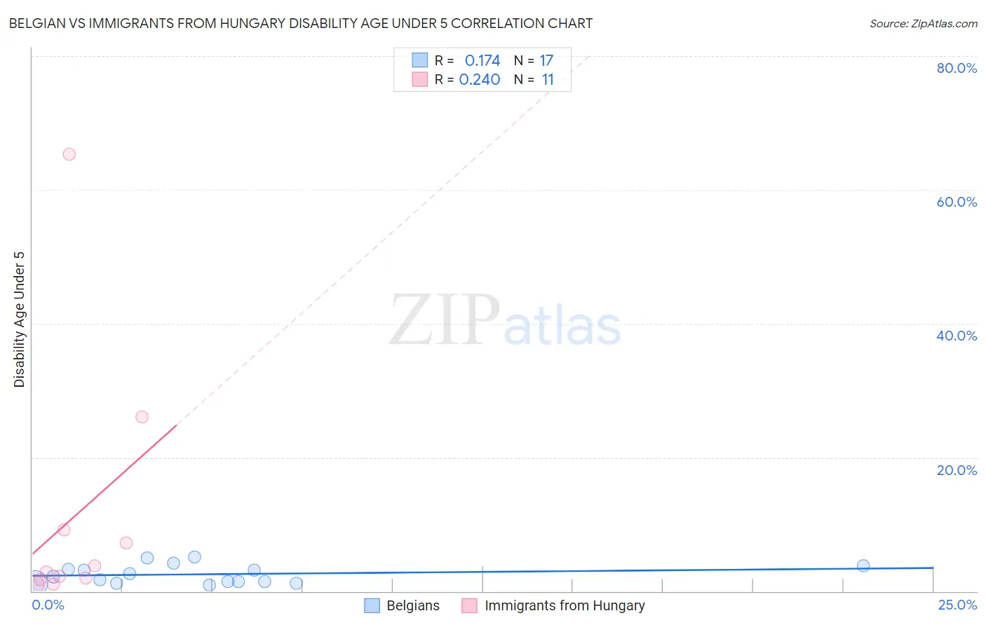 Belgian vs Immigrants from Hungary Disability Age Under 5