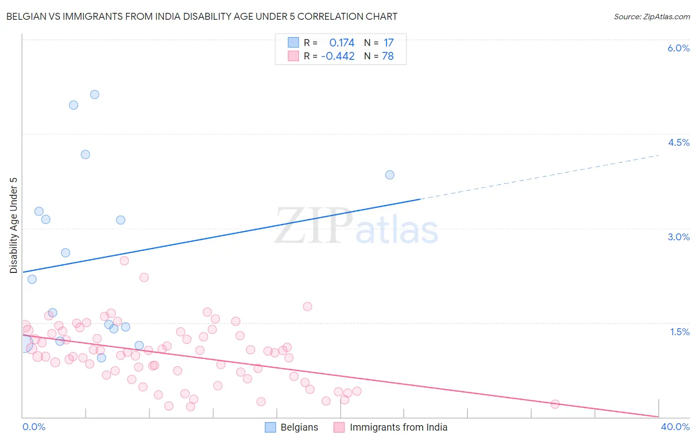 Belgian vs Immigrants from India Disability Age Under 5