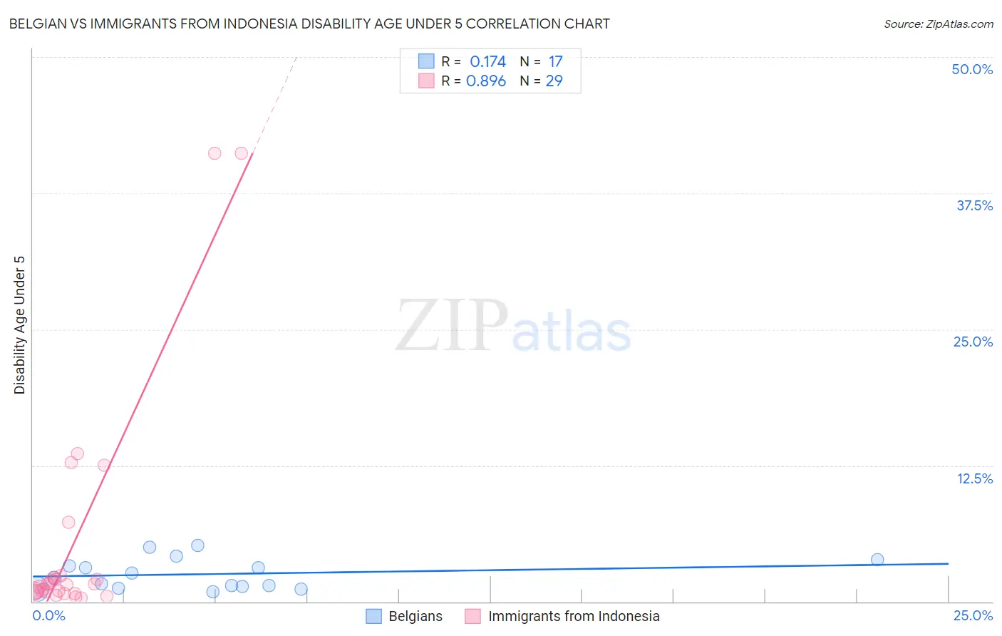 Belgian vs Immigrants from Indonesia Disability Age Under 5