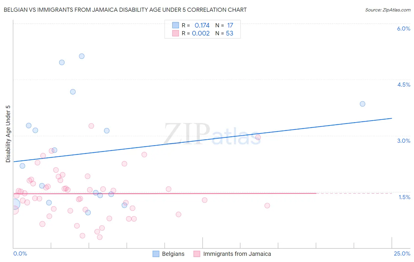 Belgian vs Immigrants from Jamaica Disability Age Under 5