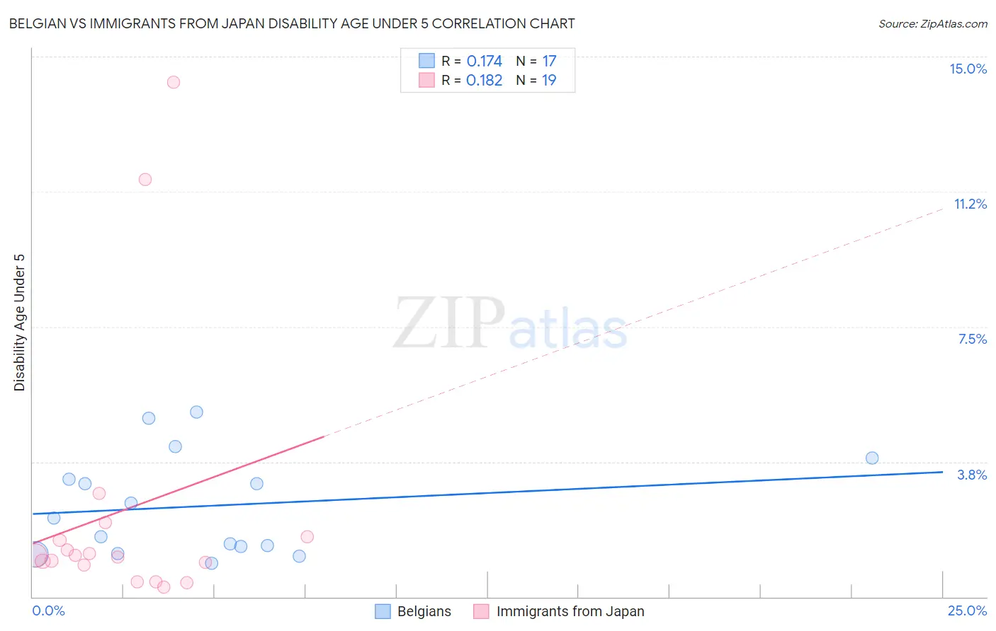 Belgian vs Immigrants from Japan Disability Age Under 5