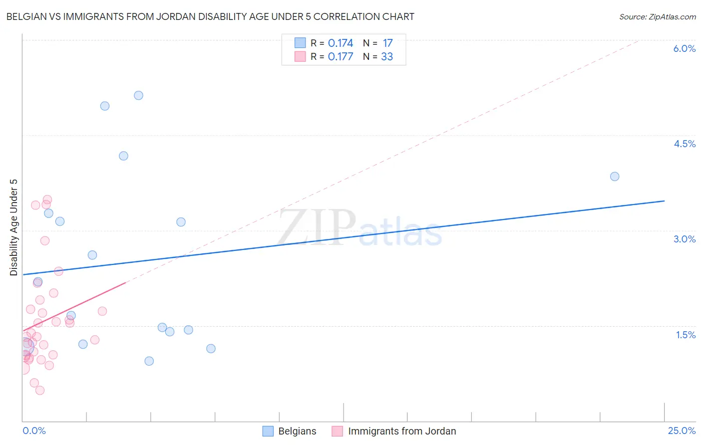 Belgian vs Immigrants from Jordan Disability Age Under 5