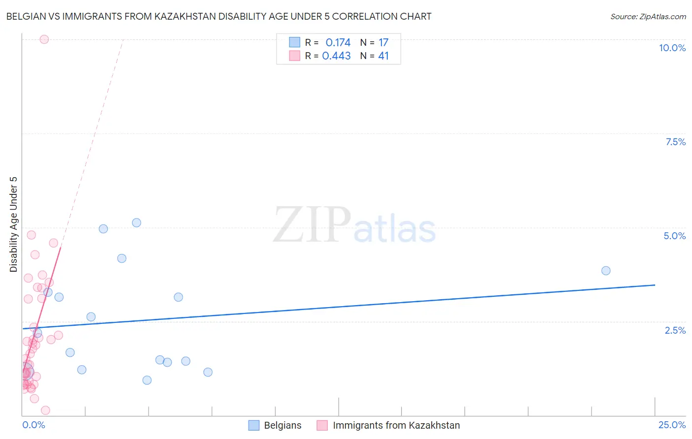 Belgian vs Immigrants from Kazakhstan Disability Age Under 5