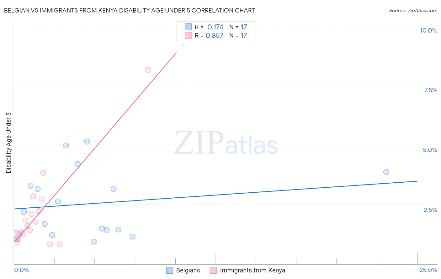 Belgian vs Immigrants from Kenya Disability Age Under 5