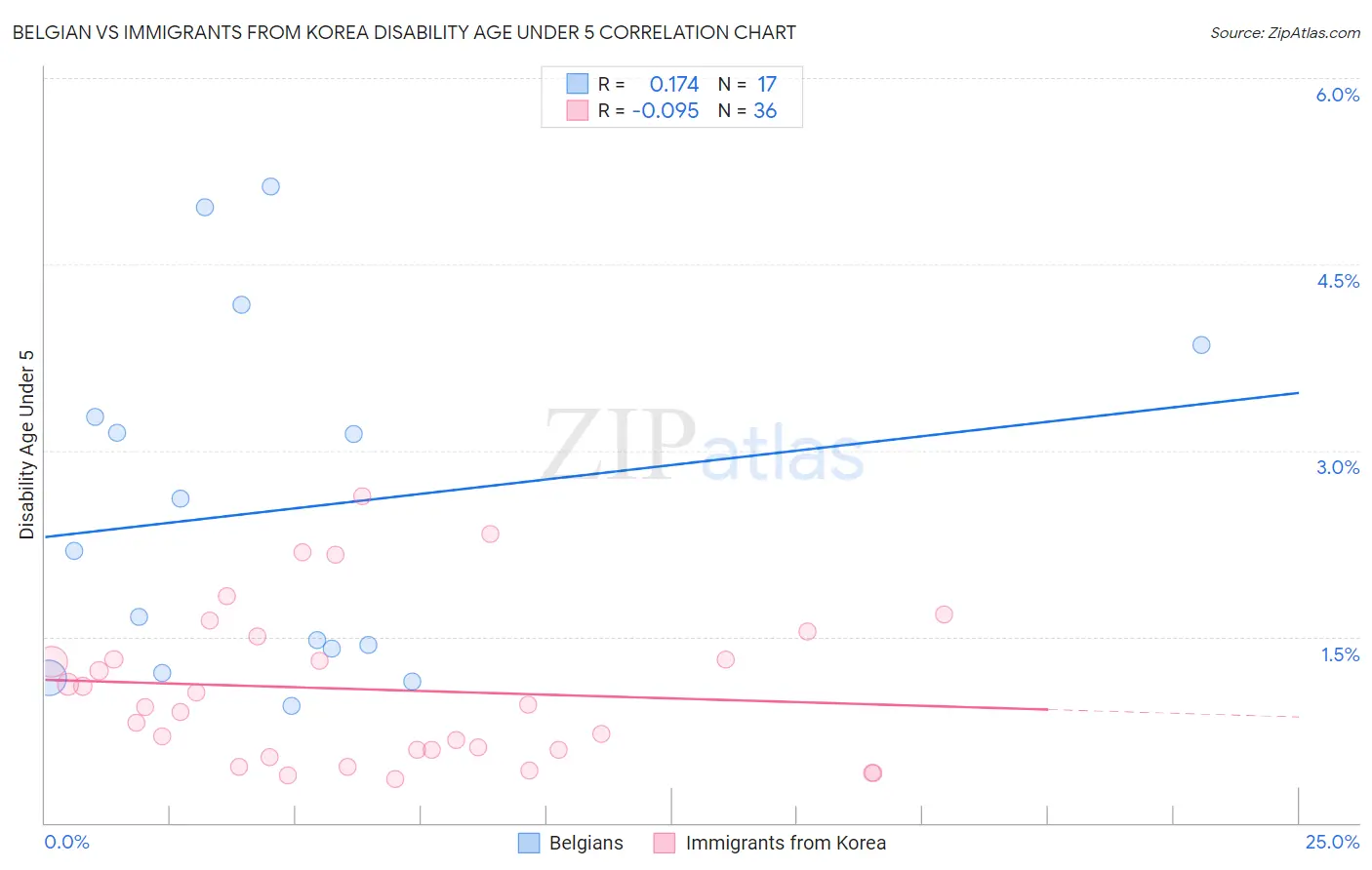 Belgian vs Immigrants from Korea Disability Age Under 5