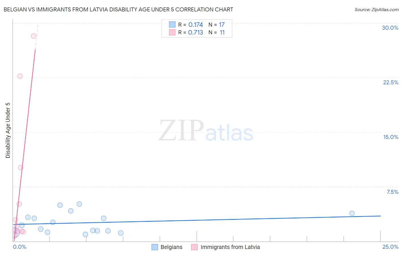 Belgian vs Immigrants from Latvia Disability Age Under 5