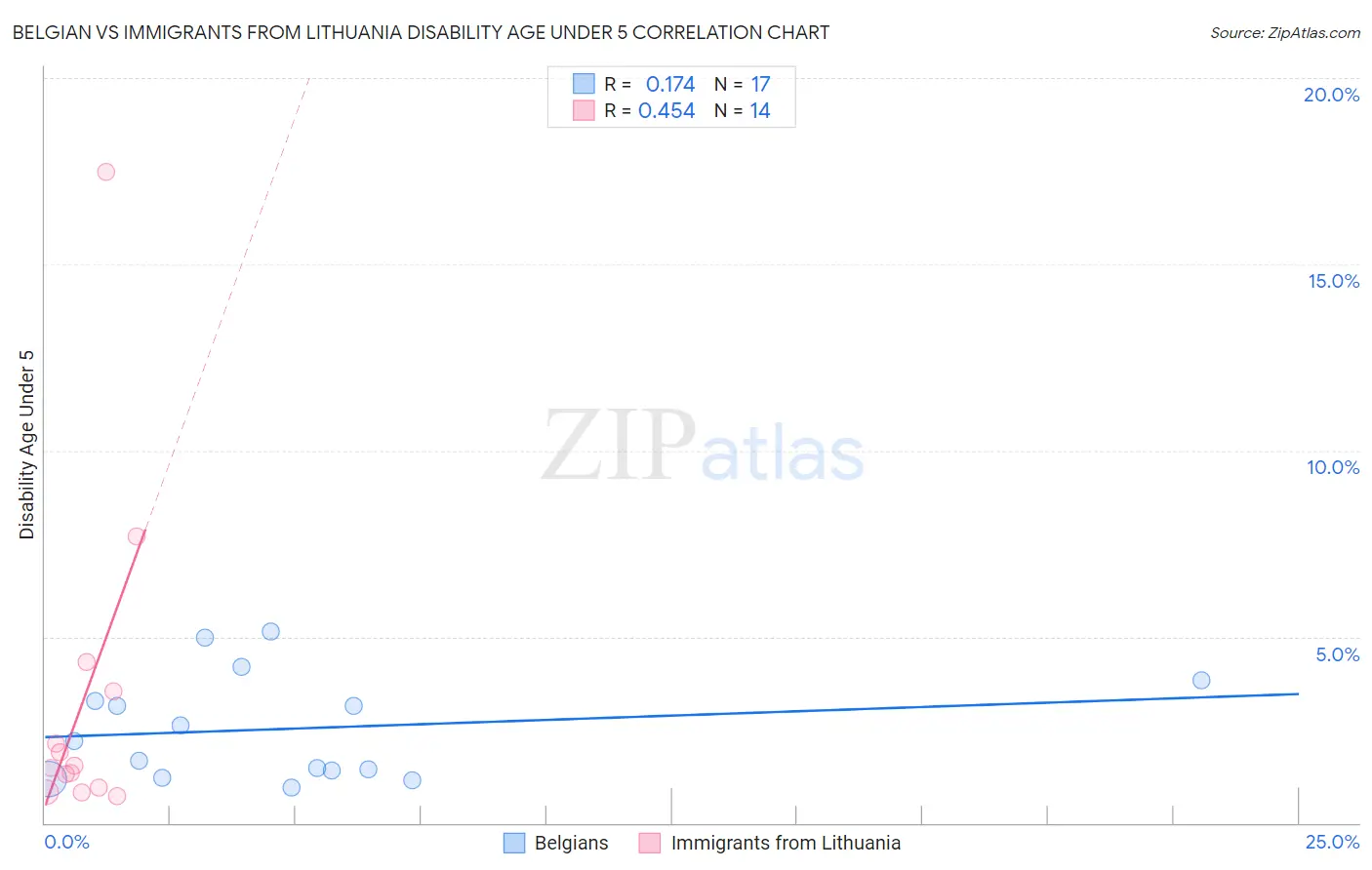 Belgian vs Immigrants from Lithuania Disability Age Under 5