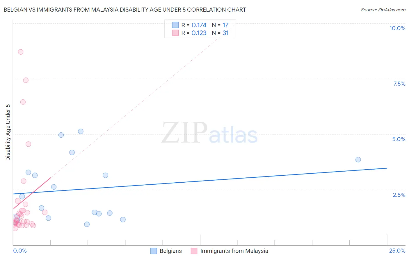 Belgian vs Immigrants from Malaysia Disability Age Under 5