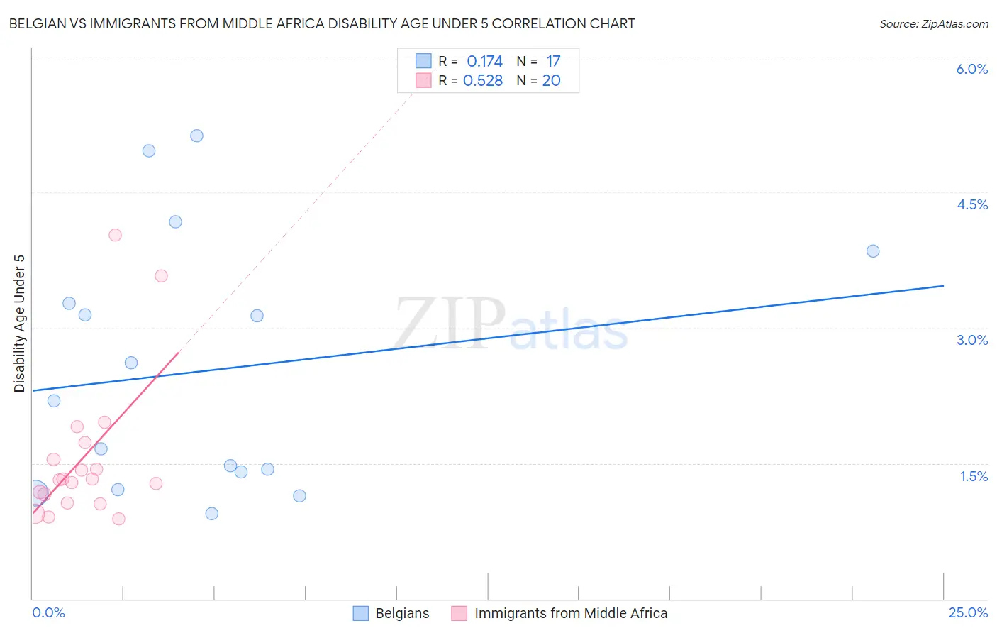 Belgian vs Immigrants from Middle Africa Disability Age Under 5