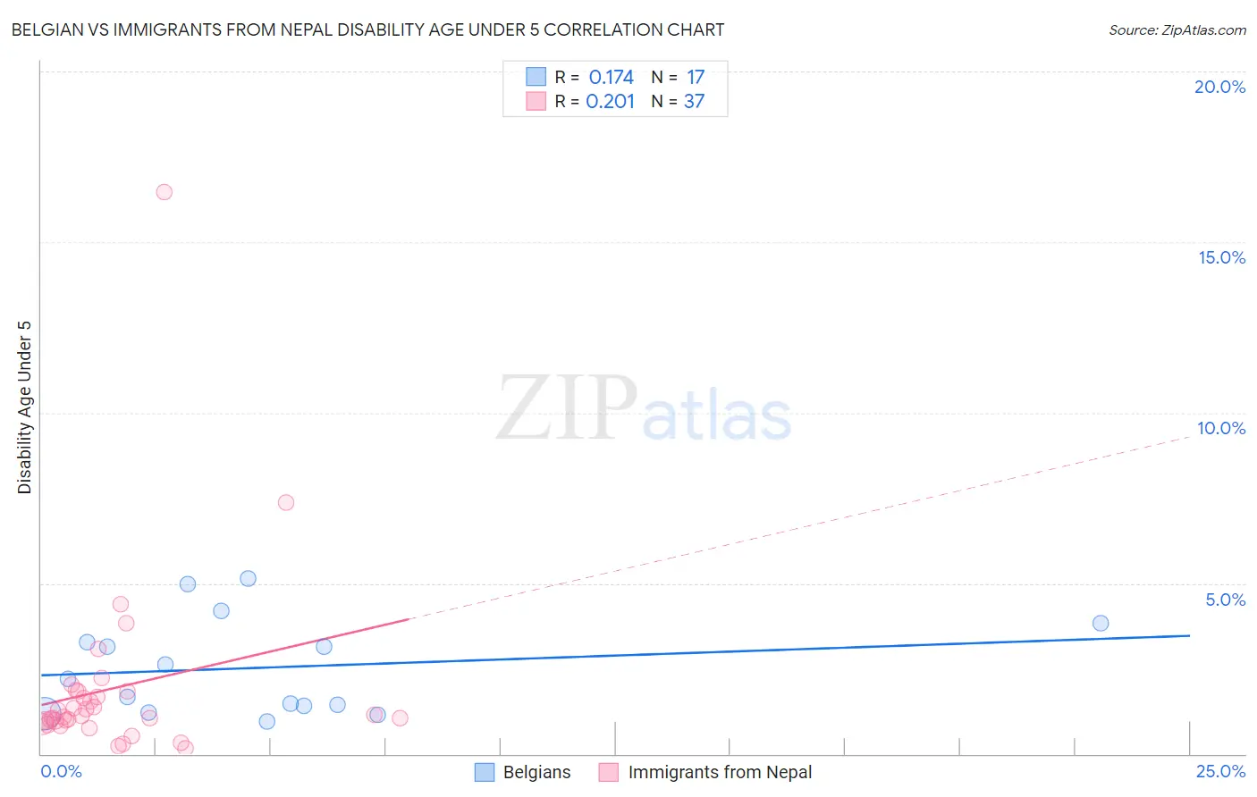 Belgian vs Immigrants from Nepal Disability Age Under 5