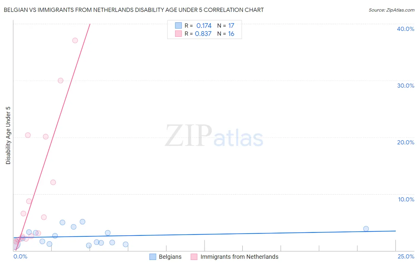 Belgian vs Immigrants from Netherlands Disability Age Under 5