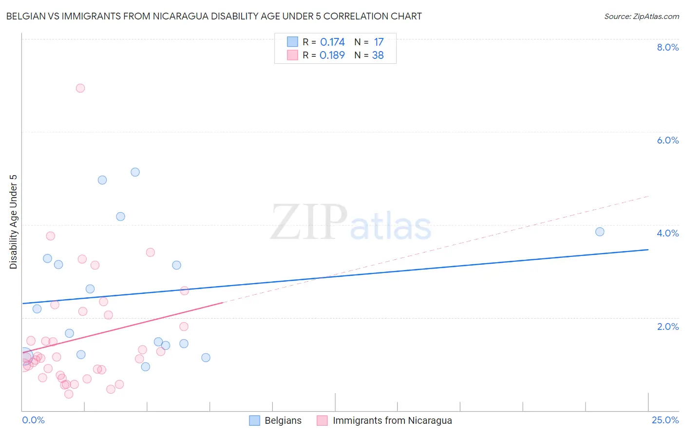 Belgian vs Immigrants from Nicaragua Disability Age Under 5