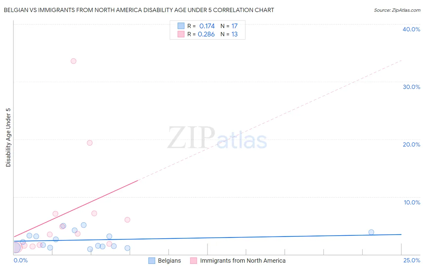 Belgian vs Immigrants from North America Disability Age Under 5