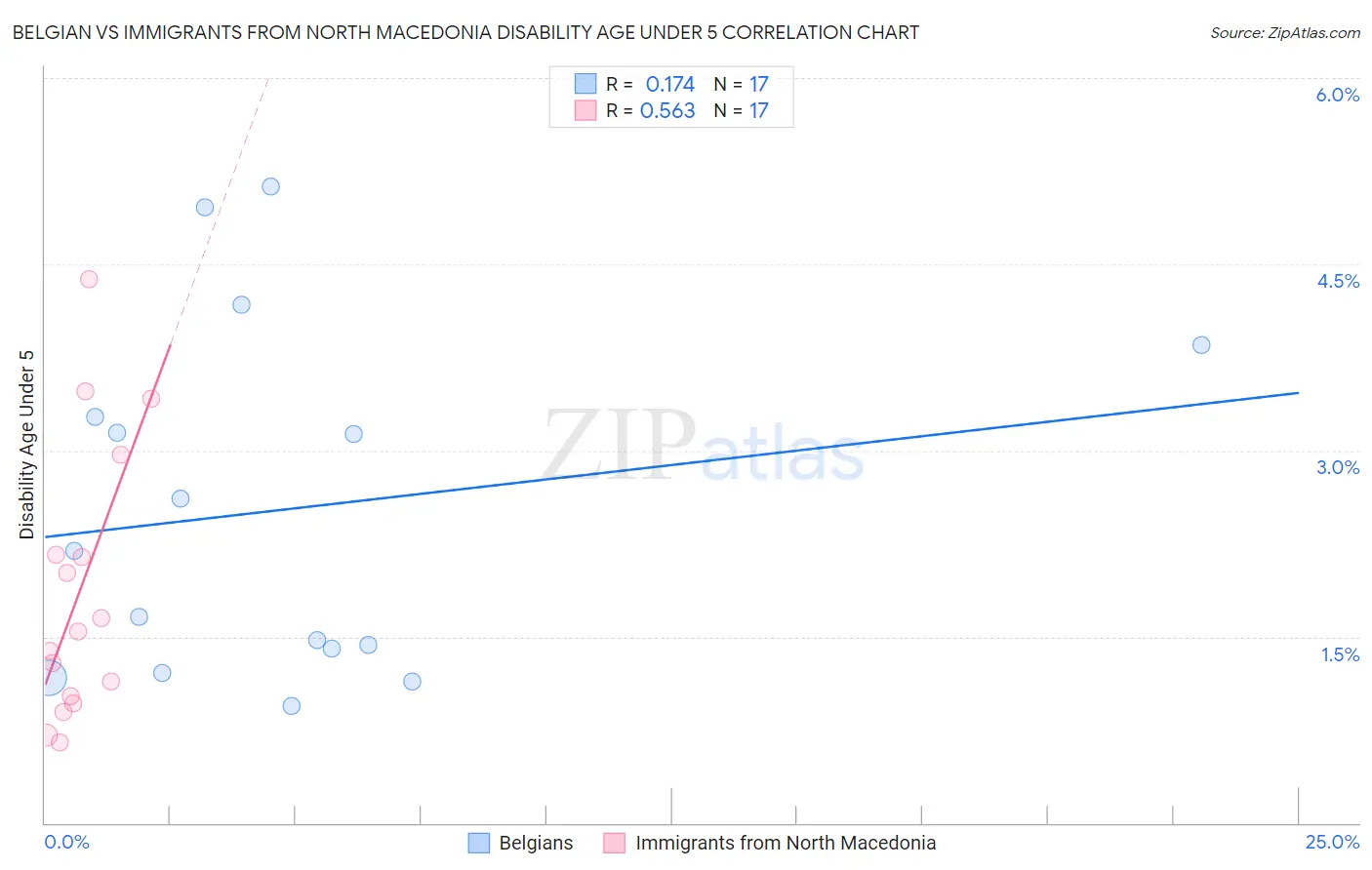 Belgian vs Immigrants from North Macedonia Disability Age Under 5