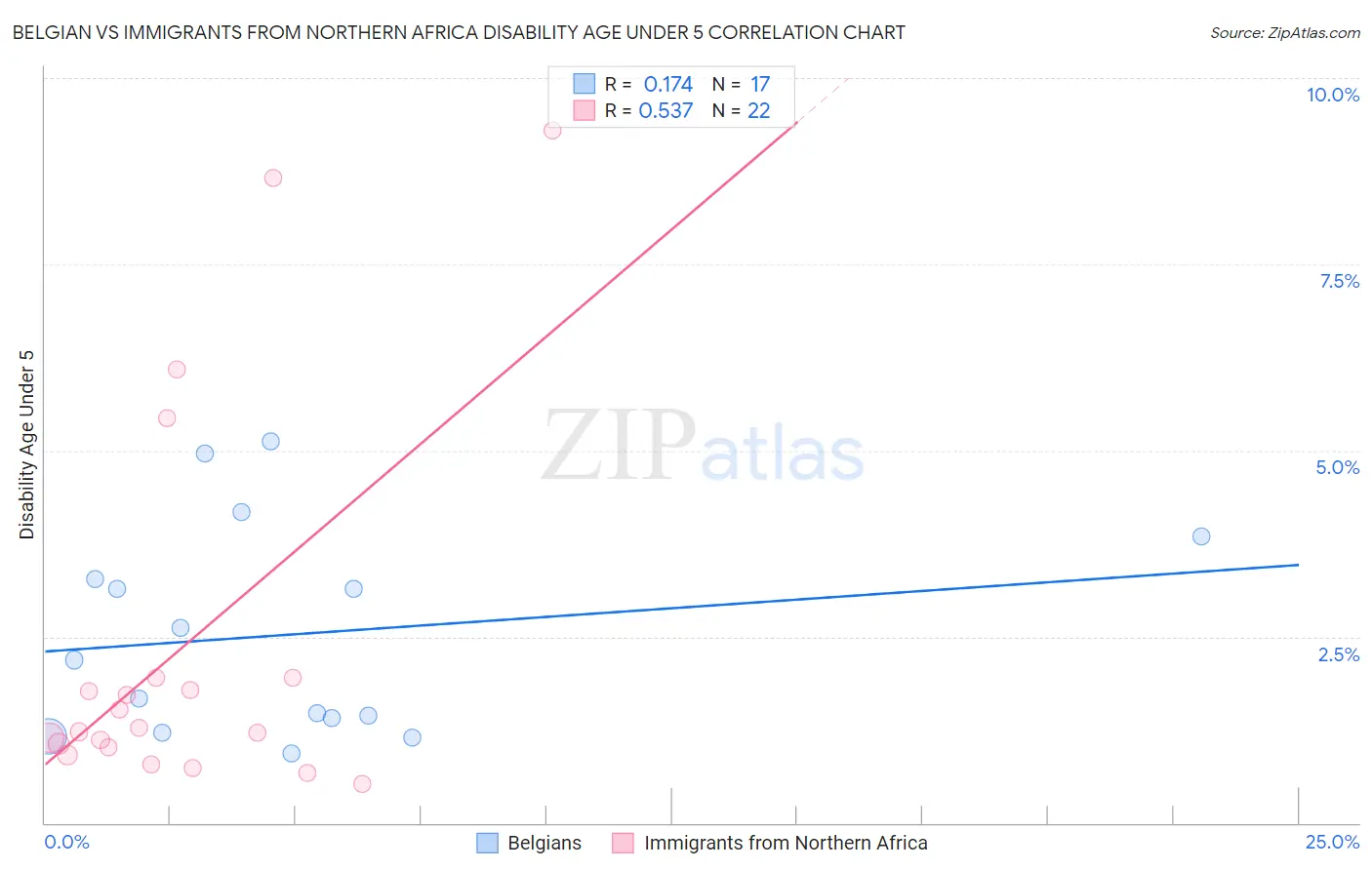 Belgian vs Immigrants from Northern Africa Disability Age Under 5