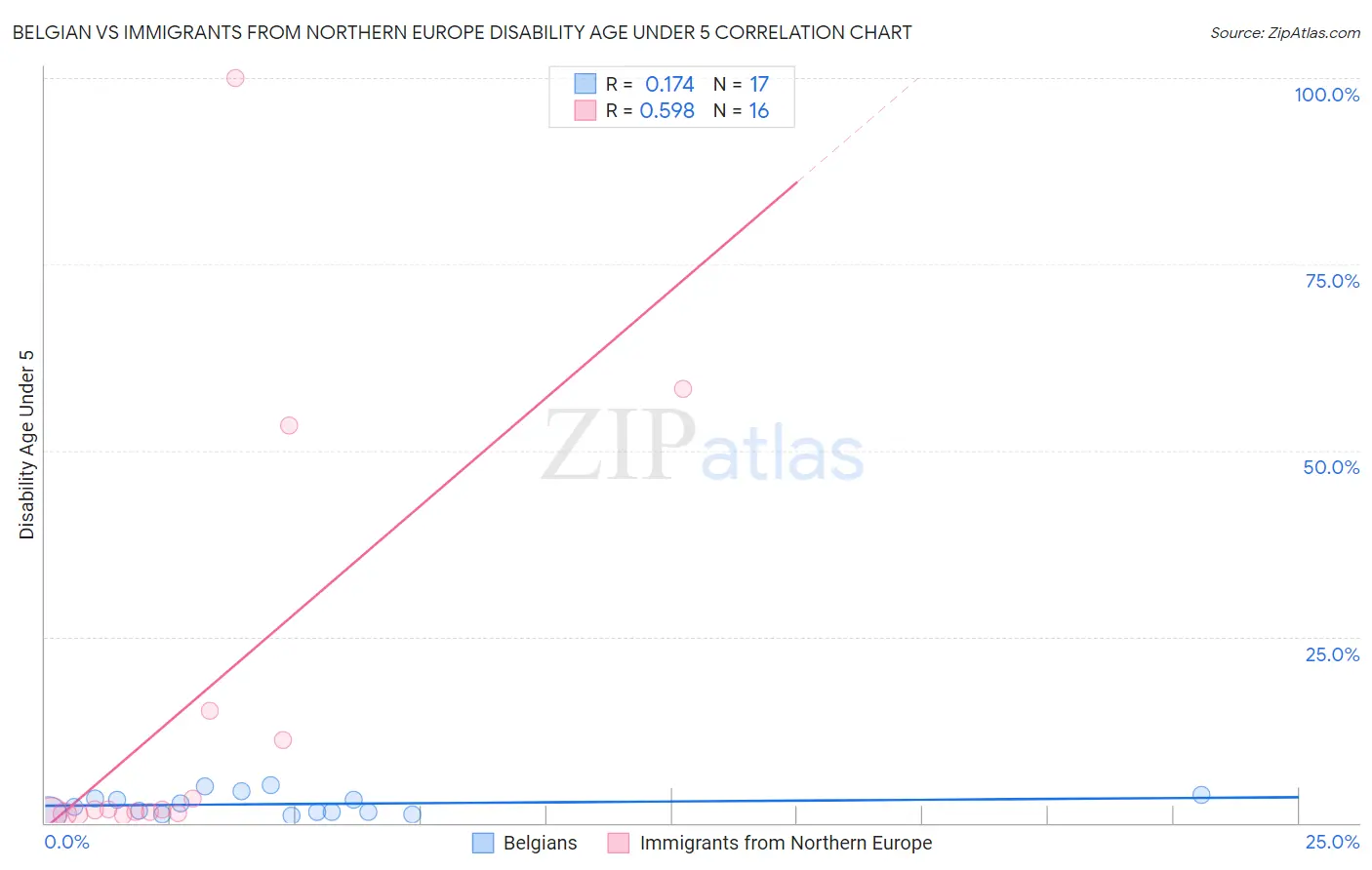 Belgian vs Immigrants from Northern Europe Disability Age Under 5