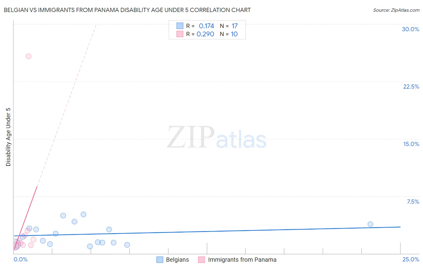 Belgian vs Immigrants from Panama Disability Age Under 5