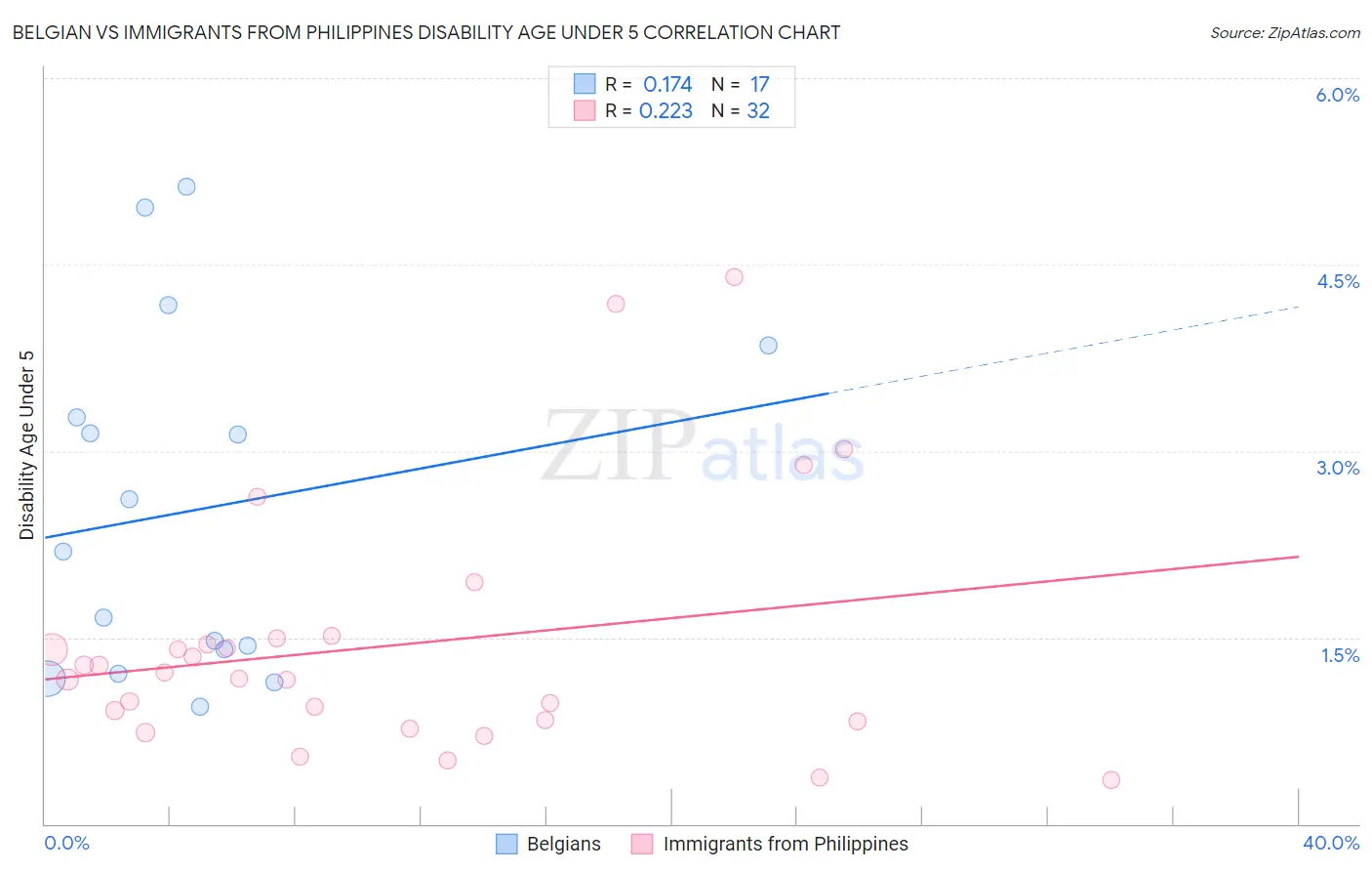 Belgian vs Immigrants from Philippines Disability Age Under 5