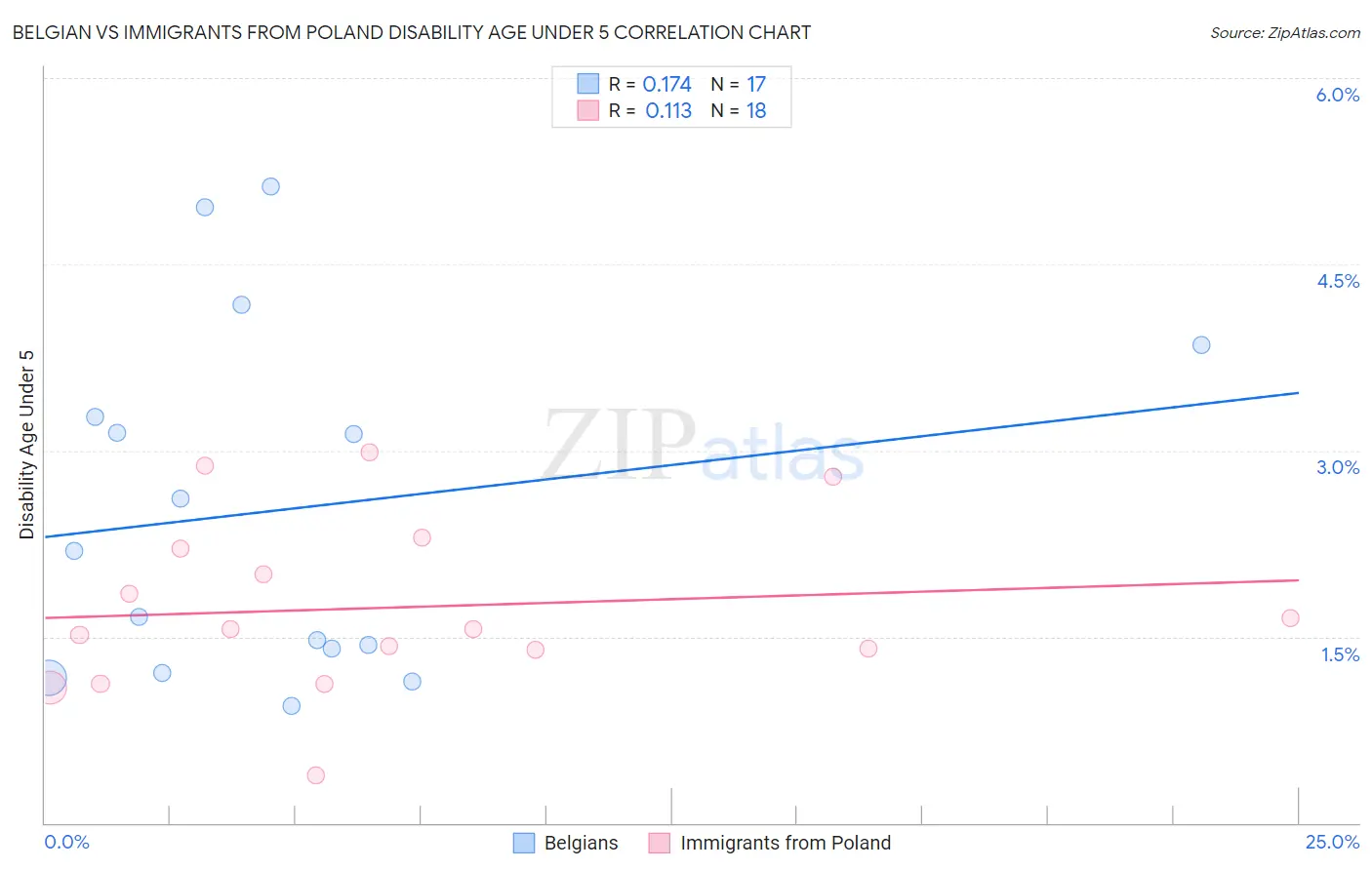 Belgian vs Immigrants from Poland Disability Age Under 5