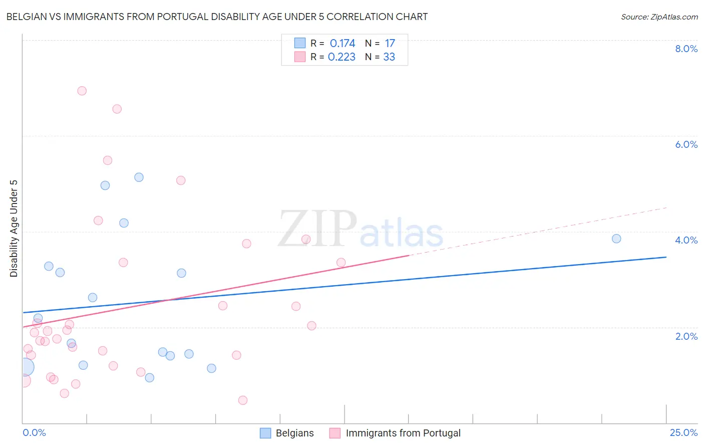 Belgian vs Immigrants from Portugal Disability Age Under 5